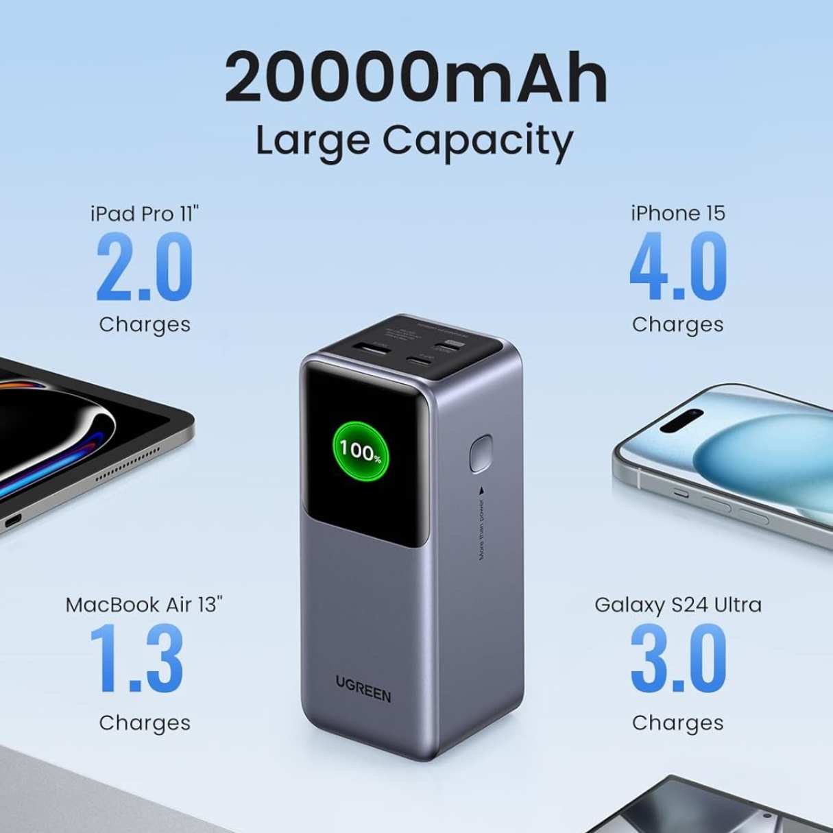 Ugreen Power bank 20000mAh 130W PD carga rápida 3P pantalla TFT para Macbook/iPad/iPhone/Galaxy/Switch y más