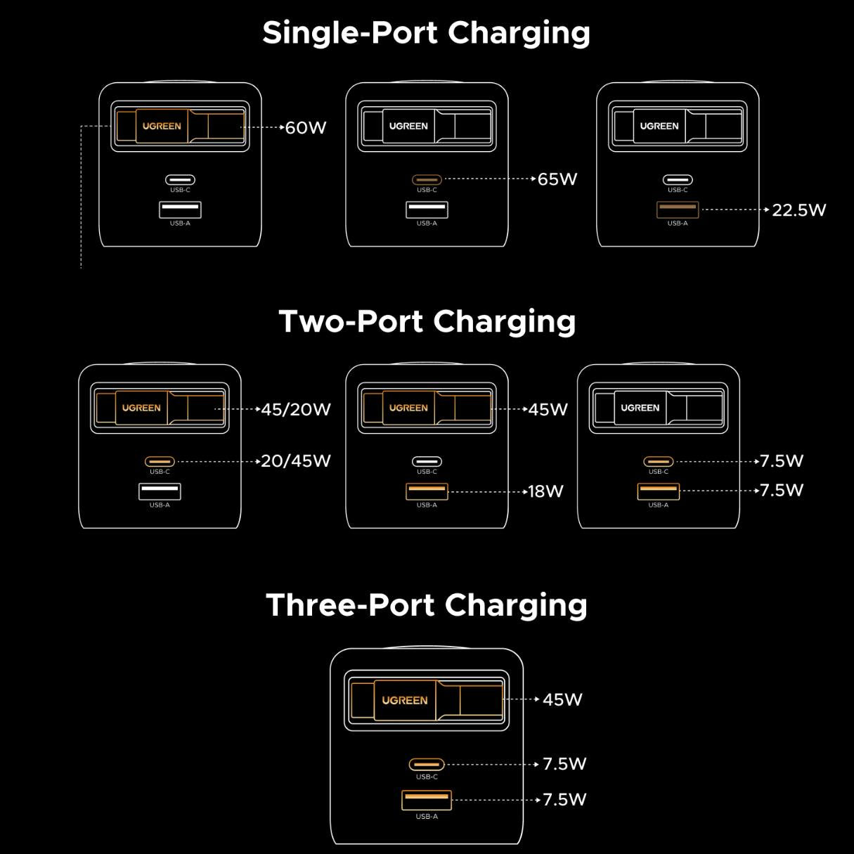 Ugreen Nexode Cargador retráctil tipo C de 65W GaN con cable integrado, carga rápida de 2 puertos para iPhone 17/16/15, Galaxy S25/S24, Pixel 10/9/8, MacBook Air, iPad y más
