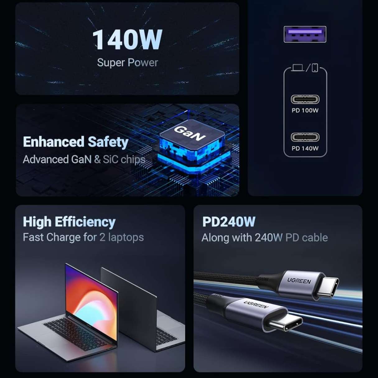 UGREEN Nexode Cargador USB-C 140W PD 3.1 – 3 Puertos con cable