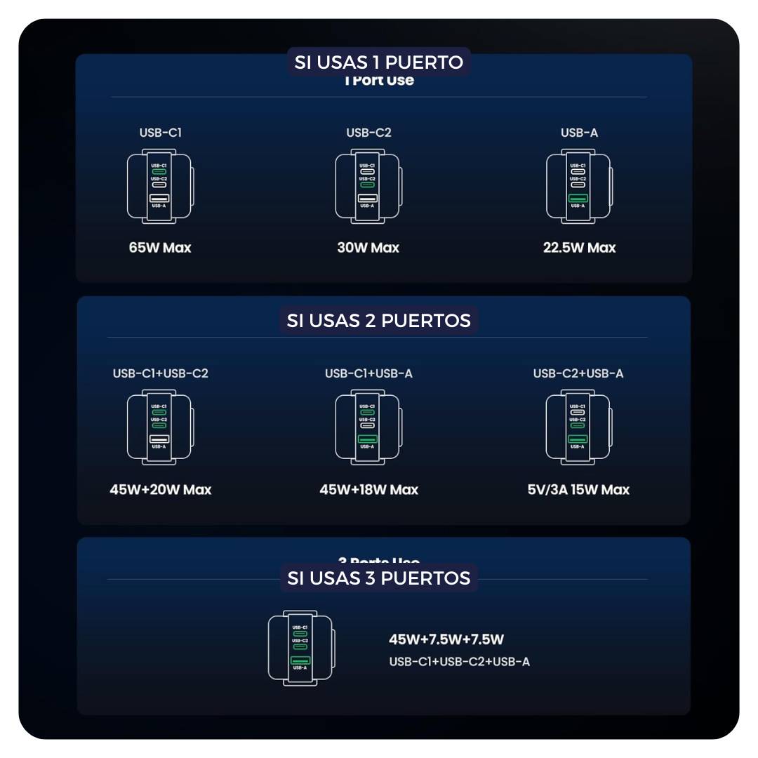 UGREEN Nexode Robot Cargador 65W PD