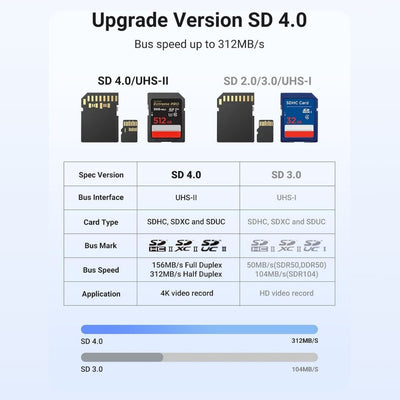 Ugreen Lector de tarjetas SD - USB C SD 4.0